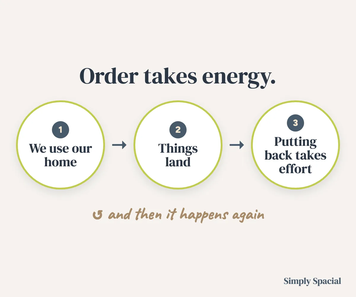 Order takes energy: we use our home, things land, putting back takes effort, and then it happens again.